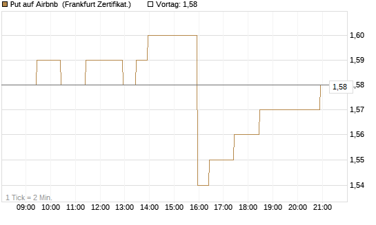 Put auf Airbnb [BNP Paribas Emissions- und Handelsges.] Chart