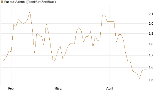 Put auf Airbnb [BNP Paribas Emissions- und Handelsges.] Chart