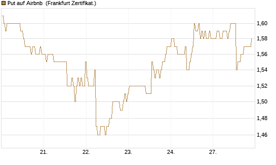 Put auf Airbnb [BNP Paribas Emissions- und Handelsges.] Chart