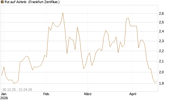 Put auf Airbnb [BNP Paribas Emissions- und Handelsges.] Chart