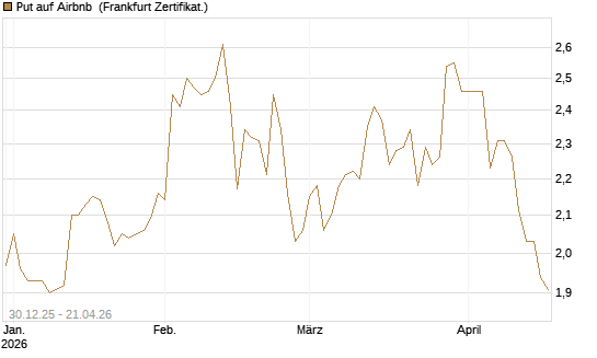 Put auf Airbnb [BNP Paribas Emissions- und Handelsges.] Chart