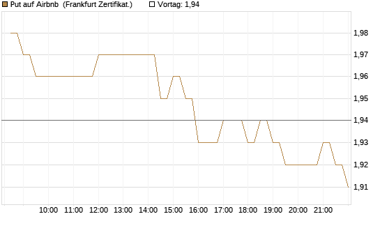 Put auf Airbnb [BNP Paribas Emissions- und Handelsges.] Chart