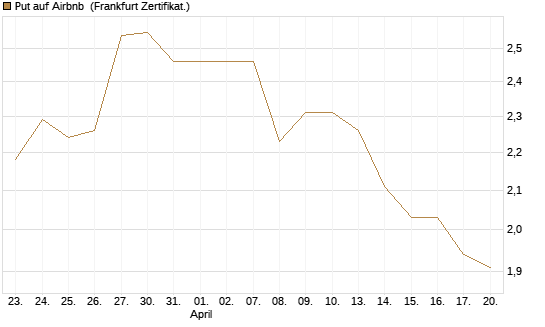 Put auf Airbnb [BNP Paribas Emissions- und Handelsges.] Chart