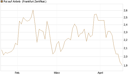 Put auf Airbnb [BNP Paribas Emissions- und Handelsges.] Chart