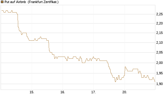 Put auf Airbnb [BNP Paribas Emissions- und Handelsges.] Chart