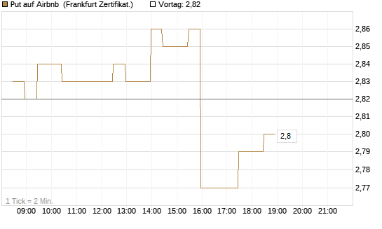 Put auf Airbnb [BNP Paribas Emissions- und Handelsges.] Chart