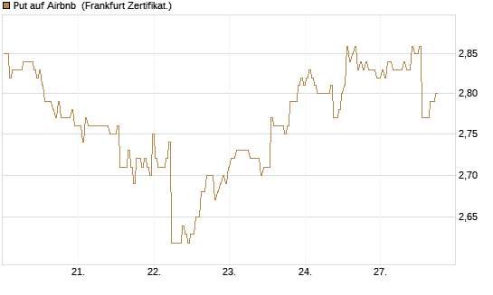 Put auf Airbnb [BNP Paribas Emissions- und Handelsges.] Chart