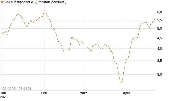 Call auf Alphabet A [BNP Paribas Emissions- und Handelsges.] Chart