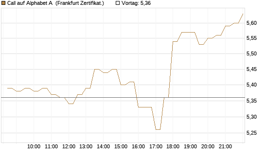 Call auf Alphabet A [BNP Paribas Emissions- und Handelsges.] Chart