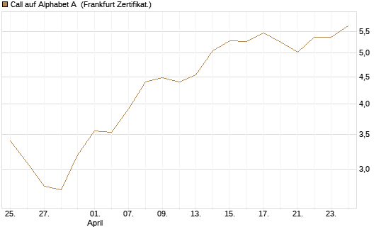 Call auf Alphabet A [BNP Paribas Emissions- und Handelsges.] Chart