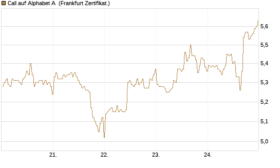 Call auf Alphabet A [BNP Paribas Emissions- und Handelsges.] Chart