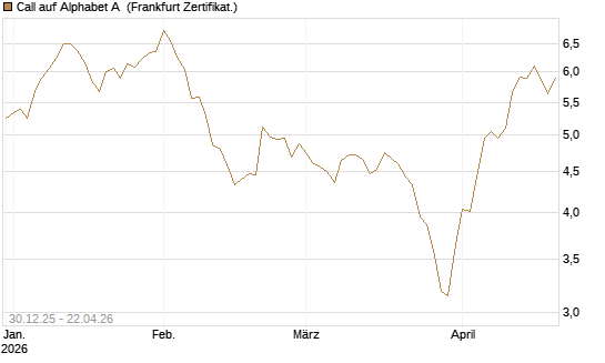 Call auf Alphabet A [BNP Paribas Emissions- und Handelsges.] Chart