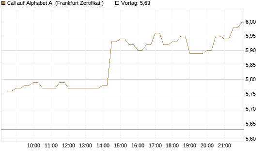 Call auf Alphabet A [BNP Paribas Emissions- und Handelsges.] Chart