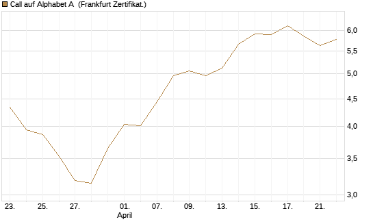Call auf Alphabet A [BNP Paribas Emissions- und Handelsges.] Chart