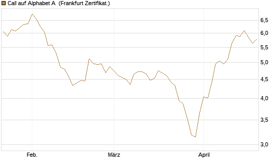 Call auf Alphabet A [BNP Paribas Emissions- und Handelsges.] Chart