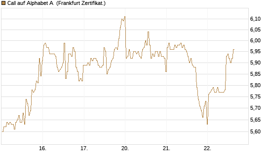 Call auf Alphabet A [BNP Paribas Emissions- und Handelsges.] Chart