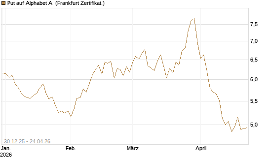 Put auf Alphabet A [BNP Paribas Emissions- und Handelsges.] Chart