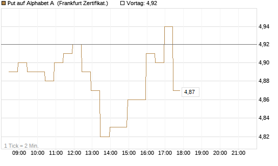 Put auf Alphabet A [BNP Paribas Emissions- und Handelsges.] Chart