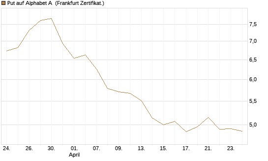 Put auf Alphabet A [BNP Paribas Emissions- und Handelsges.] Chart