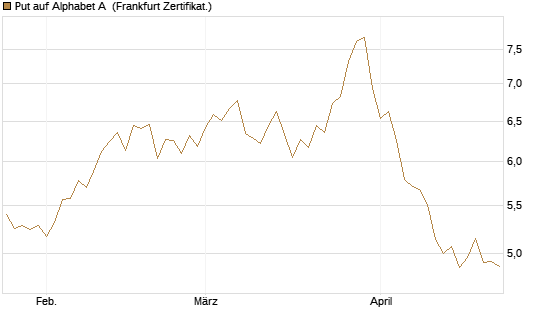 Put auf Alphabet A [BNP Paribas Emissions- und Handelsges.] Chart