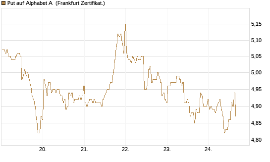 Put auf Alphabet A [BNP Paribas Emissions- und Handelsges.] Chart