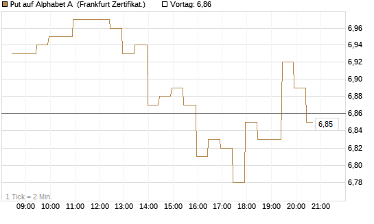 Put auf Alphabet A [BNP Paribas Emissions- und Handelsges.] Chart