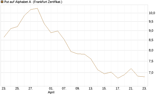 Put auf Alphabet A [BNP Paribas Emissions- und Handelsges.] Chart