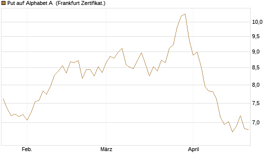 Put auf Alphabet A [BNP Paribas Emissions- und Handelsges.] Chart