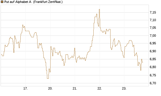 Put auf Alphabet A [BNP Paribas Emissions- und Handelsges.] Chart