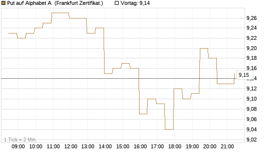 Put auf Alphabet A [BNP Paribas Emissions- und Handelsges.] Chart
