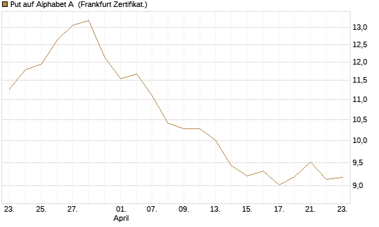 Put auf Alphabet A [BNP Paribas Emissions- und Handelsges.] Chart