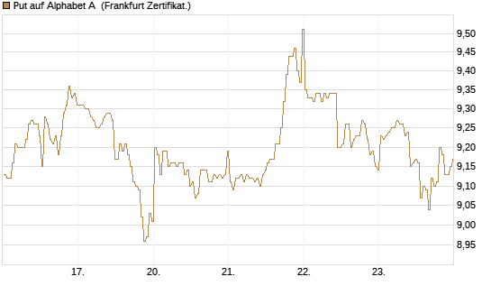 Put auf Alphabet A [BNP Paribas Emissions- und Handelsges.] Chart