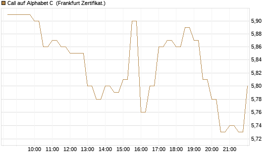 Call auf Alphabet C [BNP Paribas Emissions- und Handelsges.] Chart