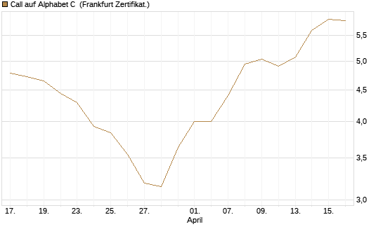 Call auf Alphabet C [BNP Paribas Emissions- und Handelsges.] Chart