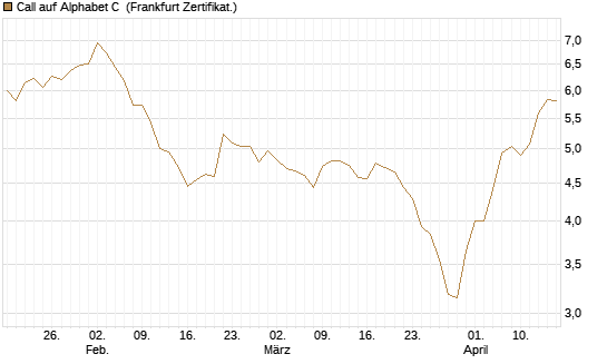 Call auf Alphabet C [BNP Paribas Emissions- und Handelsges.] Chart