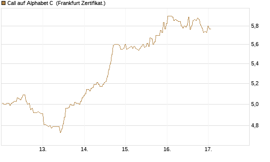 Call auf Alphabet C [BNP Paribas Emissions- und Handelsges.] Chart