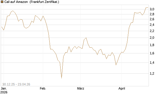 Call auf Amazon [BNP Paribas Emissions- und Handelsges.] Chart