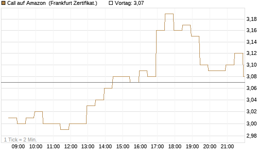 Call auf Amazon [BNP Paribas Emissions- und Handelsges.] Chart