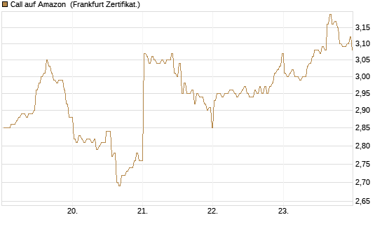 Call auf Amazon [BNP Paribas Emissions- und Handelsges.] Chart