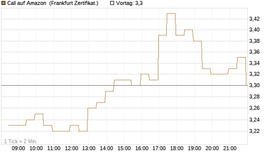 Call auf Amazon [BNP Paribas Emissions- und Handelsges.] Chart