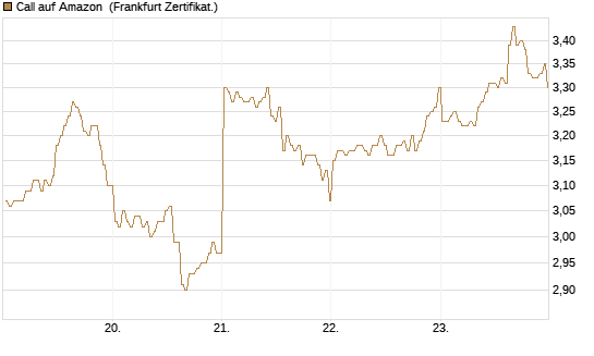 Call auf Amazon [BNP Paribas Emissions- und Handelsges.] Chart