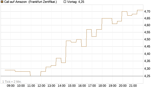 Call auf Amazon [BNP Paribas Emissions- und Handelsges.] Chart