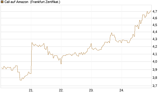 Call auf Amazon [BNP Paribas Emissions- und Handelsges.] Chart