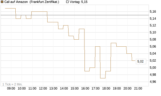 Call auf Amazon [BNP Paribas Emissions- und Handelsges.] Chart