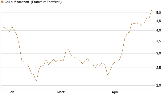 Call auf Amazon [BNP Paribas Emissions- und Handelsges.] Chart