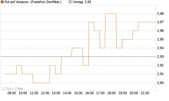 Put auf Amazon [BNP Paribas Emissions- und Handelsges.] Chart