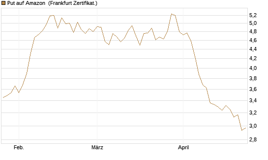 Put auf Amazon [BNP Paribas Emissions- und Handelsges.] Chart