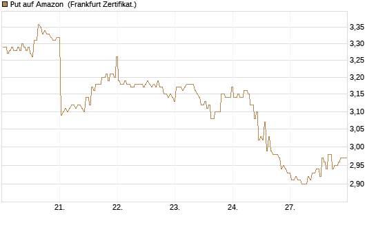 Put auf Amazon [BNP Paribas Emissions- und Handelsges.] Chart