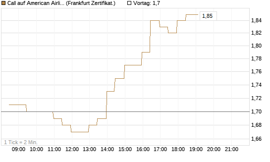 Call auf American Airlines Group [BNP Paribas Emissions- und Handelsges.] Chart