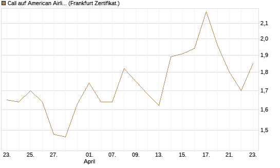 Call auf American Airlines Group [BNP Paribas Emissions- und Handelsges.] Chart